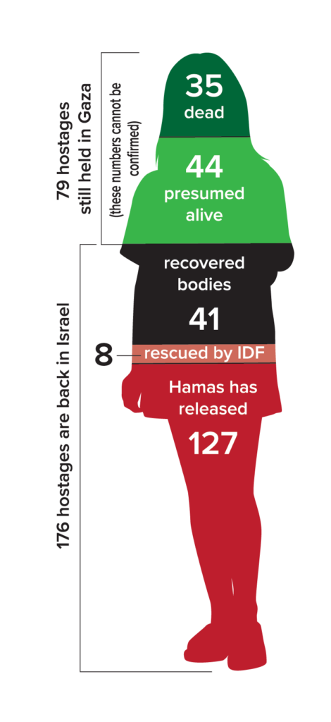 2503NL hostages graph