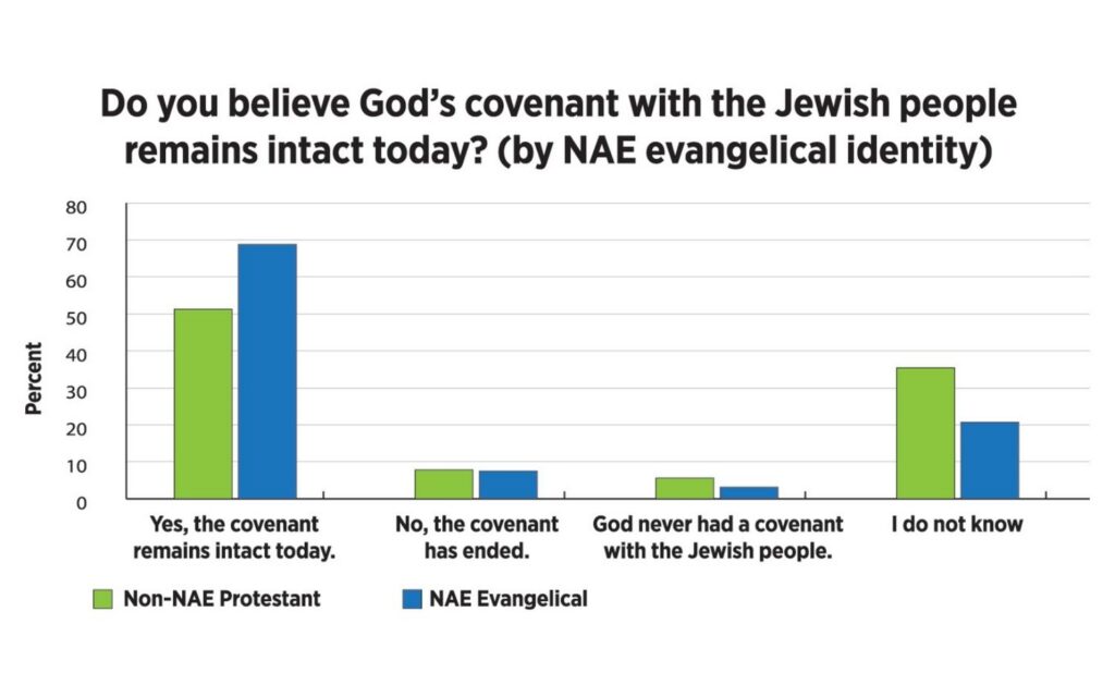 Survey by Evangelical Identity
