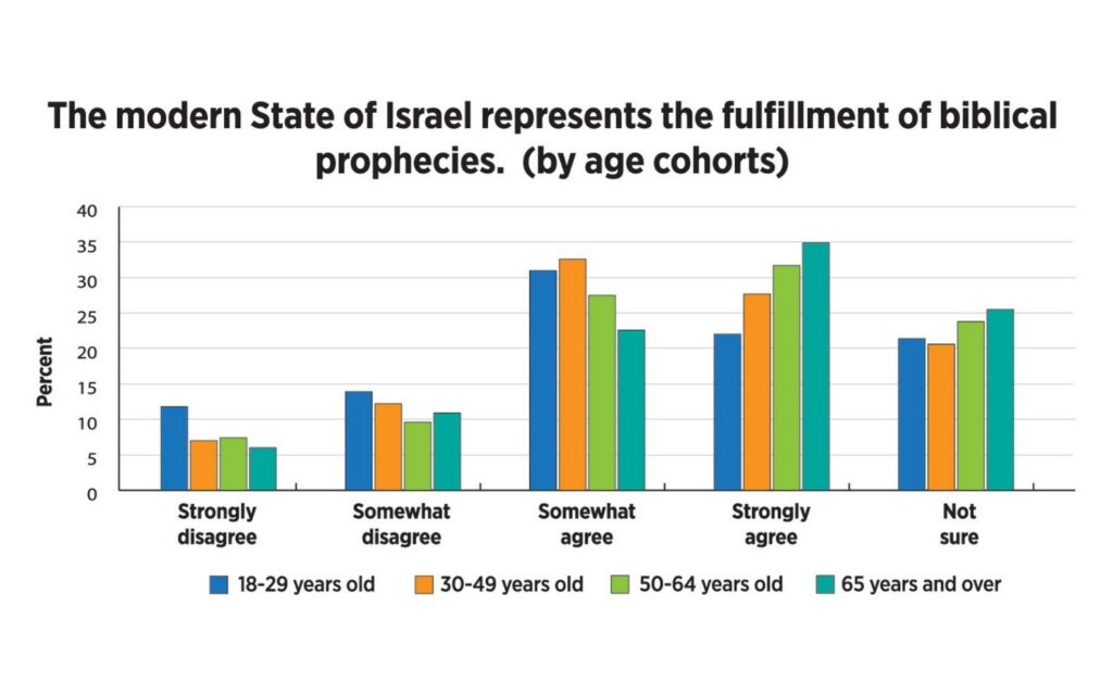 Survey by Fulfillment Age